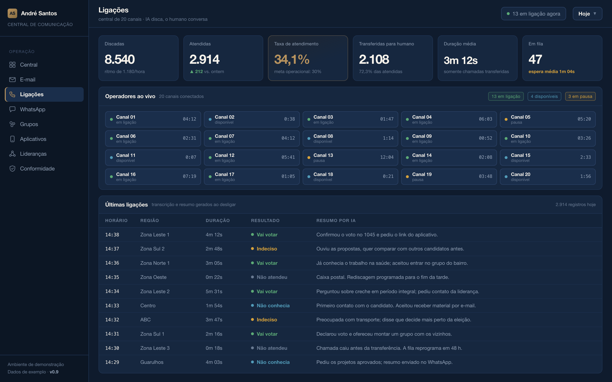 Tela do dashboard de ligações por IA, com chamadas do dia, taxa de atendimento, temas mais citados pelos eleitores e nível de apoio declarado.