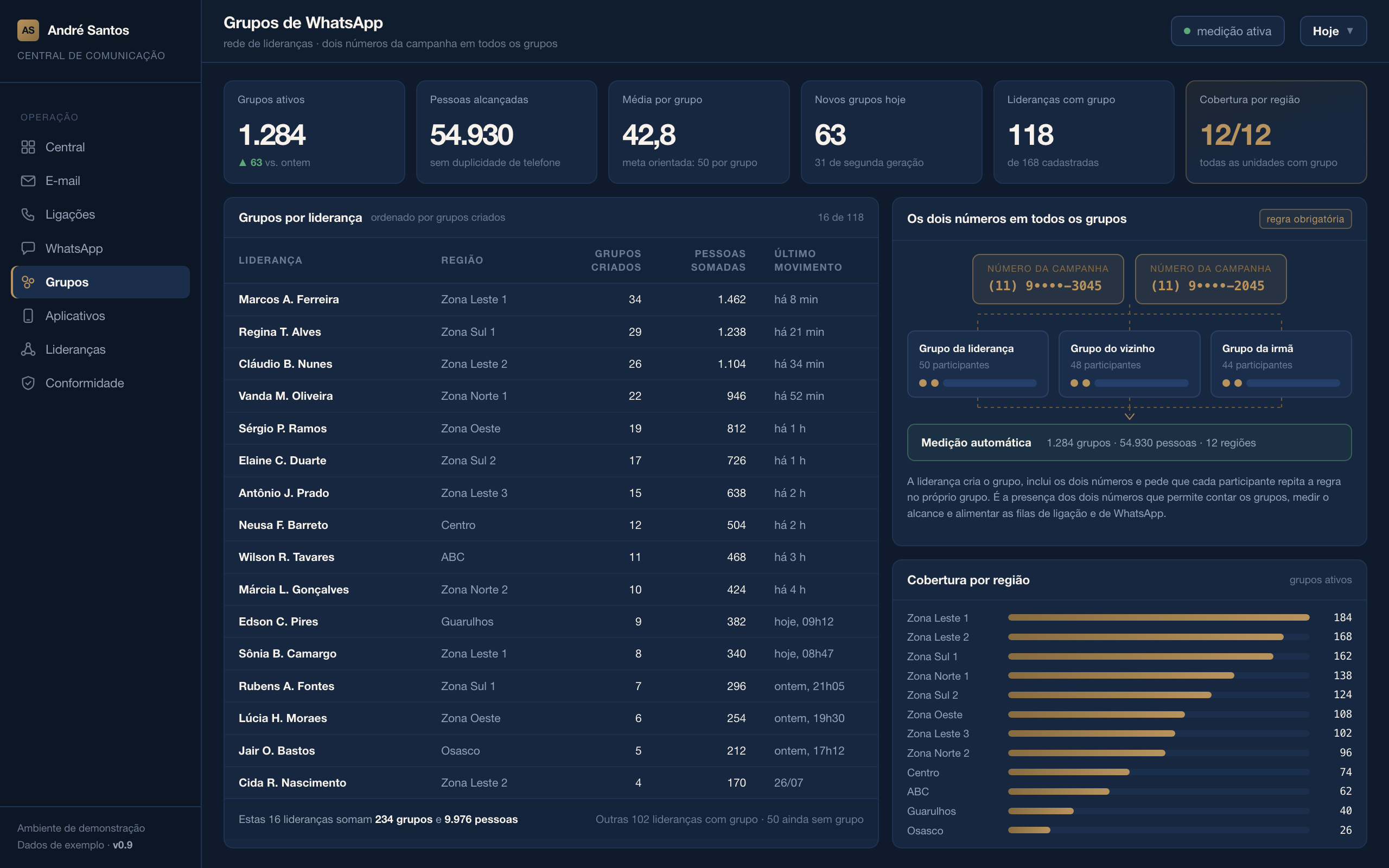 Tela do dashboard de grupos de WhatsApp, com total de grupos ativos, participantes por grupo, ramificação por liderança e crescimento da rede.