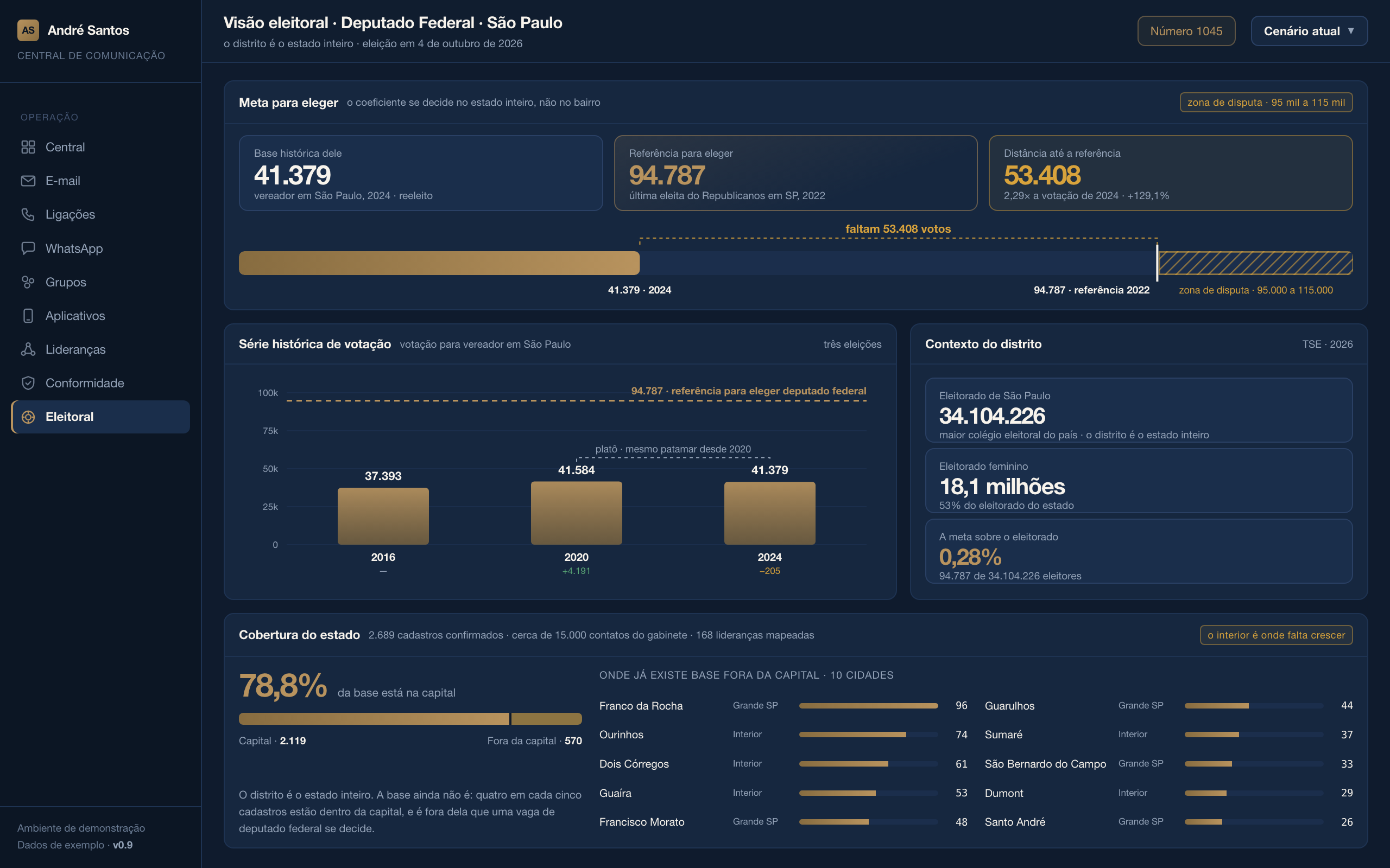 Visão eleitoral do dashboard, com a votação histórica do candidato, a votação de referência para eleger deputado federal e a distância entre as duas.